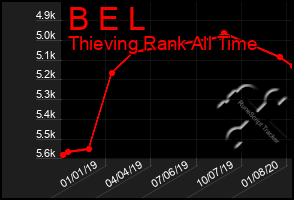 Total Graph of B E L