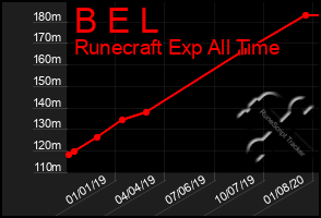 Total Graph of B E L