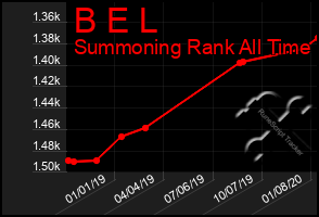 Total Graph of B E L