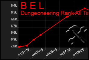 Total Graph of B E L