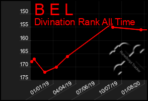 Total Graph of B E L