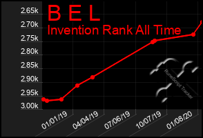 Total Graph of B E L