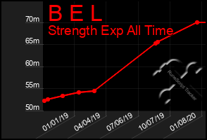 Total Graph of B E L