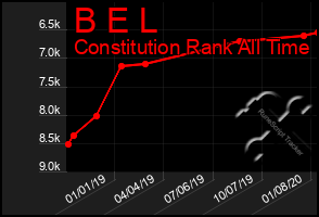 Total Graph of B E L