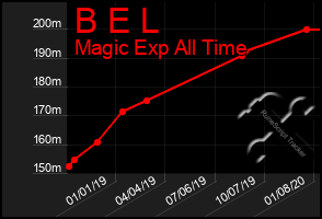 Total Graph of B E L