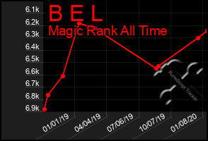 Total Graph of B E L