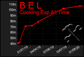 Total Graph of B E L