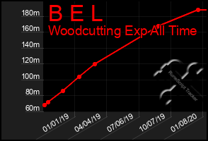 Total Graph of B E L