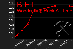 Total Graph of B E L