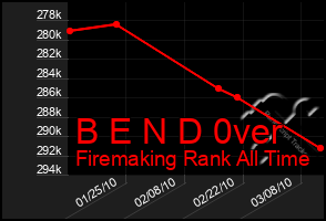 Total Graph of B E N D 0ver