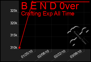 Total Graph of B E N D 0ver