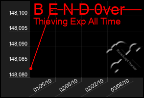 Total Graph of B E N D 0ver