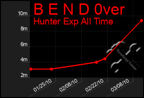 Total Graph of B E N D 0ver