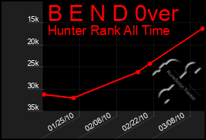 Total Graph of B E N D 0ver