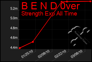 Total Graph of B E N D 0ver