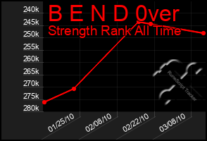 Total Graph of B E N D 0ver