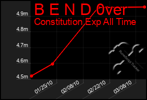Total Graph of B E N D 0ver