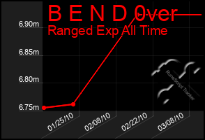 Total Graph of B E N D 0ver