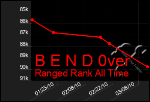 Total Graph of B E N D 0ver