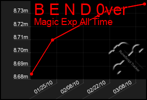 Total Graph of B E N D 0ver