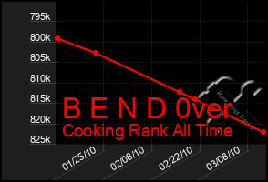 Total Graph of B E N D 0ver