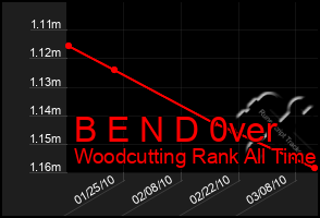 Total Graph of B E N D 0ver