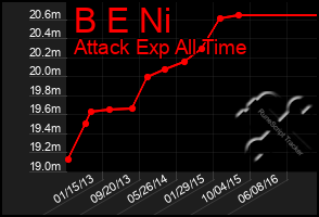 Total Graph of B E Ni