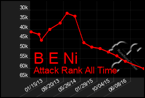 Total Graph of B E Ni