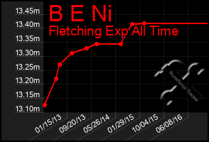 Total Graph of B E Ni