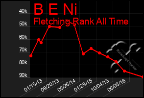 Total Graph of B E Ni