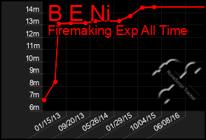 Total Graph of B E Ni