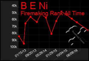 Total Graph of B E Ni