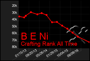 Total Graph of B E Ni