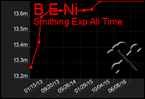 Total Graph of B E Ni