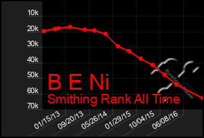 Total Graph of B E Ni