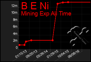 Total Graph of B E Ni