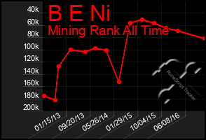 Total Graph of B E Ni