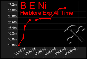 Total Graph of B E Ni