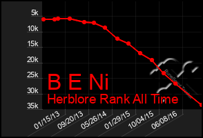 Total Graph of B E Ni