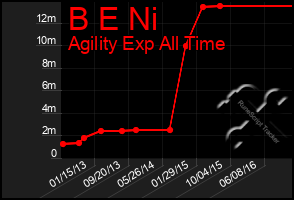 Total Graph of B E Ni