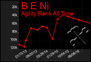 Total Graph of B E Ni