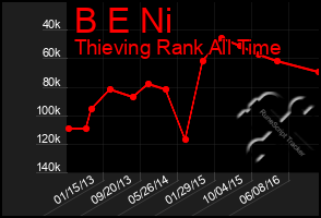 Total Graph of B E Ni