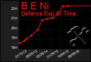 Total Graph of B E Ni