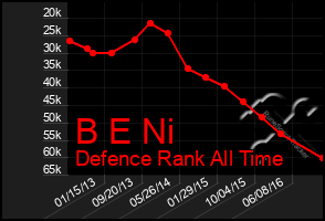 Total Graph of B E Ni