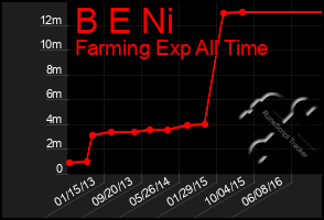 Total Graph of B E Ni