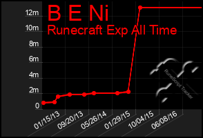 Total Graph of B E Ni