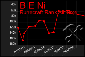 Total Graph of B E Ni