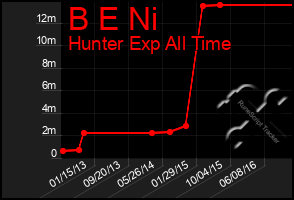 Total Graph of B E Ni