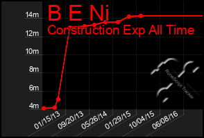 Total Graph of B E Ni