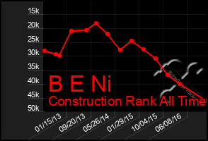 Total Graph of B E Ni